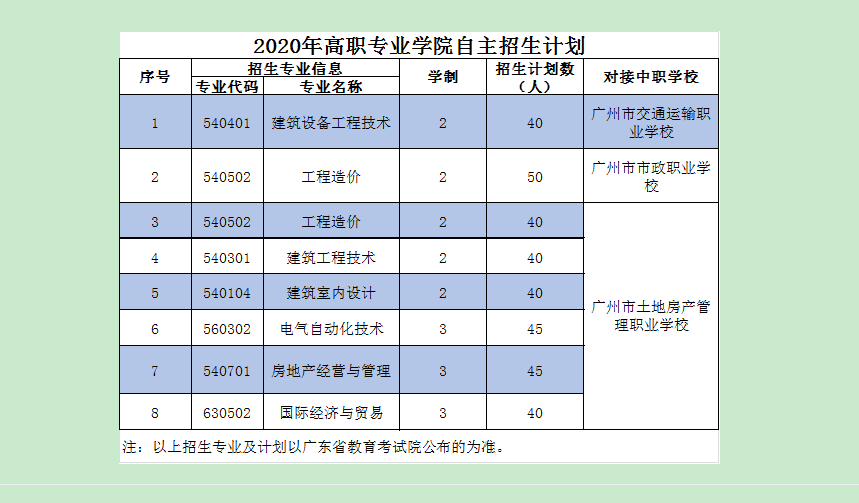 廣東建設(shè)職業(yè)技術(shù)學院自主招生計劃