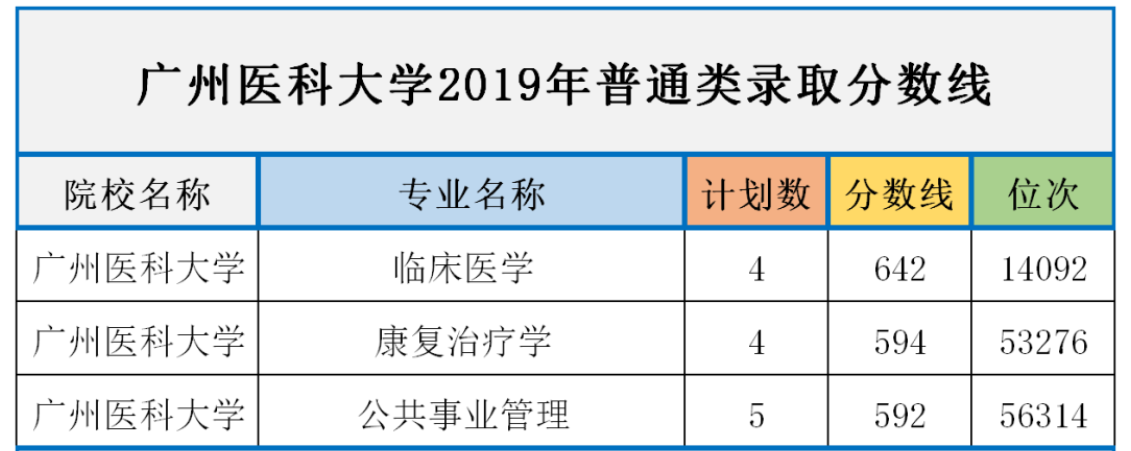 2018年至2019年廣州醫(yī)科大學錄取分數線