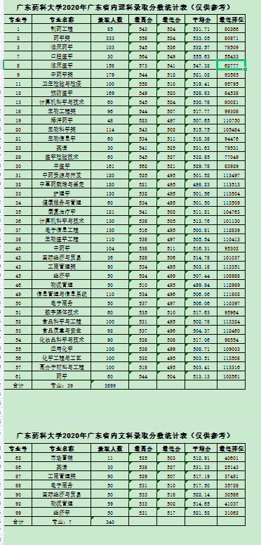 廣東藥科大學(xué)（原廣東藥學(xué)院）2020年廣東省內(nèi)理科、文科錄取分?jǐn)?shù)統(tǒng)計(jì)表