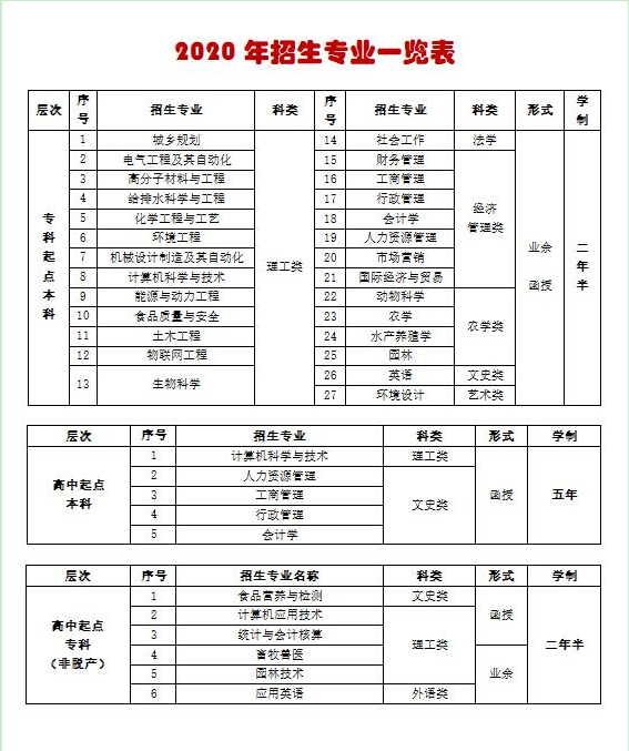 2020年仲愷農(nóng)業(yè)工程學院食品質(zhì)量與安全專業(yè)招生簡章