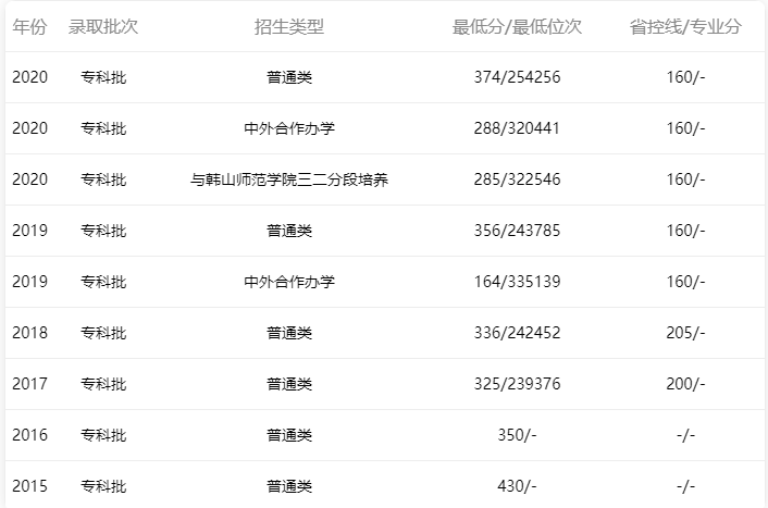 2015-2020年廣東省內(nèi)理科錄取情況