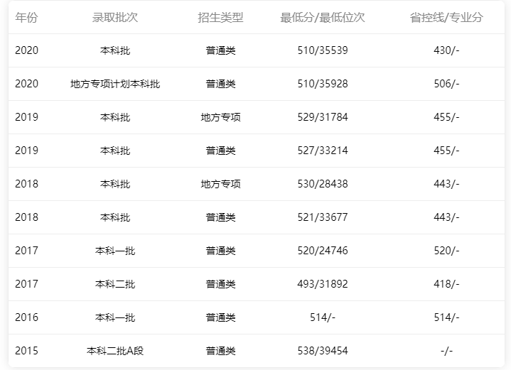 廣東海洋大學(xué)2015年-2020年省內(nèi)文科錄取情況