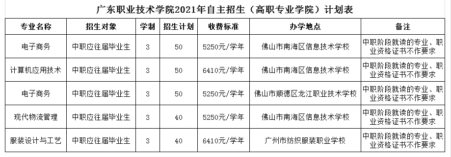 廣東職業(yè)技術(shù)學院2021年自主招生（含高職專業(yè)學院試點班）招生簡章