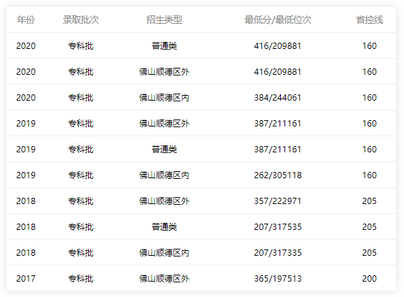 順德職業(yè)技術學院2018-2020錄取分數線