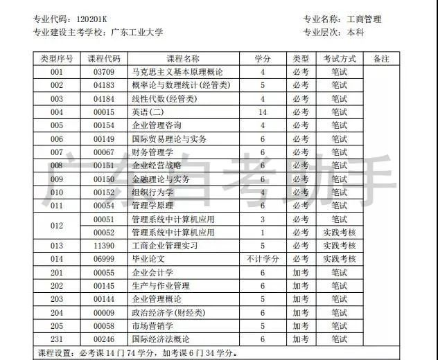 廣東自考考什么？需要多久能畢業(yè)？